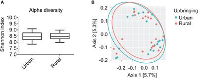 Association of the Salivary Microbiome With Animal Contact During Early Life and Stress-Induced Immune Activation in Healthy Participants